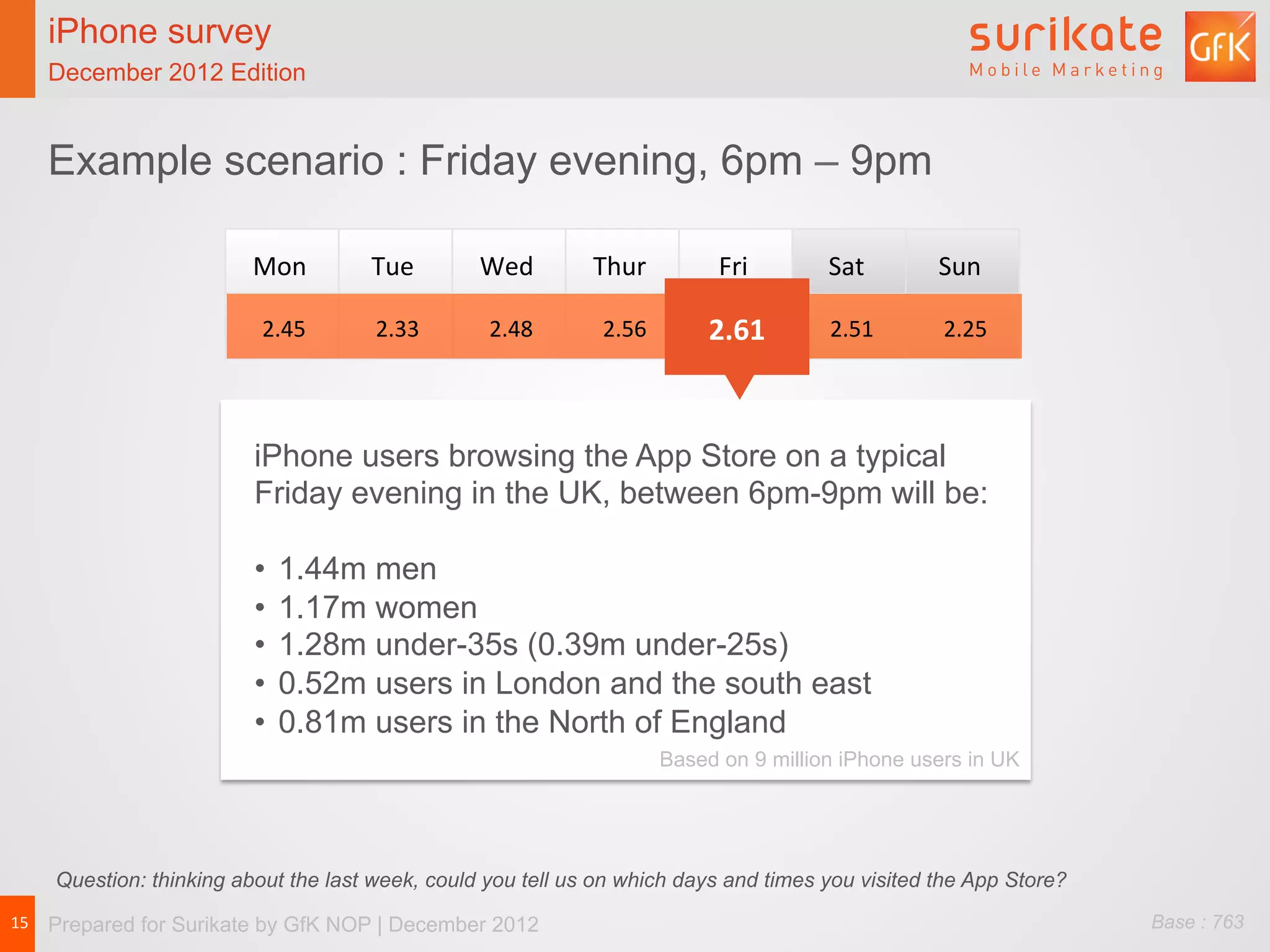 iPhone survey                     iPhone survey
   December 2012 Edition             December 2012 Edition


   Example scenario : Friday evening, 6pm – 9pm

                         Mon	
       Tue	
       Wed	
       Thur	
            Fri	
      Sat	
      Sun	
  

                          2.45	
      2.33	
      2.48	
      2.56	
          2.61	
      2.51	
      2.25	
  




                         iPhone users browsing the App Store on a typical
                         Friday evening in the UK, between 6pm-9pm will be:

                         •  1.44m men
                         •  1.17m women
                         •  1.28m under-35s (0.39m under-25s)
                         •  0.52m users in London and the south east
                         •  0.81m users in the North of England
                                                                         Based on 9 million iPhone users in UK




    Question: thinking about the last week, could you tell us on which days and times you visited the App Store?
15	
   Prepared for Surikate by GfK NOP | December 2012                                                            Base : 763
 