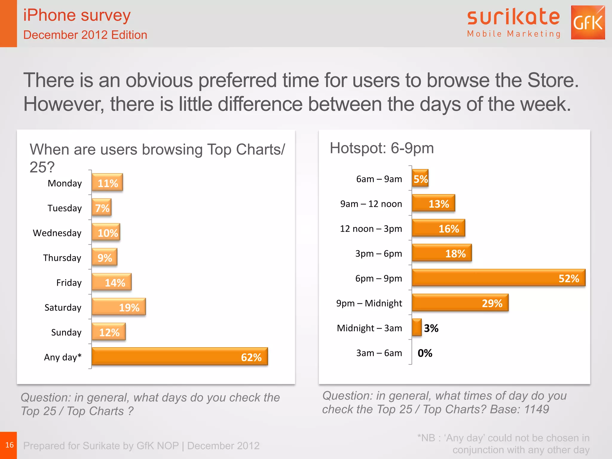 iPhone survey                                 iPhone survey
   December 2012 Edition                         December 2012 Edition



   There is an obvious preferred time for users to browse the Store.
   However, there is little difference between the days of the week.

     When are users browsing Top Charts/                                  Hotspot: 6-9pm
     25?
         	
  Monday	
         11%	
                                                	
  6am	
  –	
  9am	
   5%	
  

         	
  Tuesday	
        7%	
                                          	
  9am	
  –	
  12	
  noon	
        13%	
  

     	
  Wednesday	
          10%	
                                         	
  12	
  noon	
  –	
  3pm	
              16%	
  

        	
  Thursday	
        9%	
                                                	
  3pm	
  –	
  6pm	
                 18%	
  

             	
  Friday	
        14%	
                                            	
  6pm	
  –	
  9pm	
                                     52%	
  

        	
  Saturday	
                 19%	
                               	
  9pm	
  –	
  Midnight	
                             29%	
  

           	
  Sunday	
        12%	
                                       	
  Midnight	
  –	
  3am	
          3%	
  

        	
  Any	
  day*	
                                   62%	
                  	
  3am	
  –	
  6am	
     0%	
  


   Question: in general, what days do you check the                      Question: in general, what times of day do you
   Top 25 / Top Charts ?                                                 check the Top 25 / Top Charts? Base: 1149

                                                                                                             *NB : ‘Any day’ could not be chosen in
16	
   Prepared for Surikate by GfK NOP | December 2012
                                                                                                                     conjunction with any other day
 