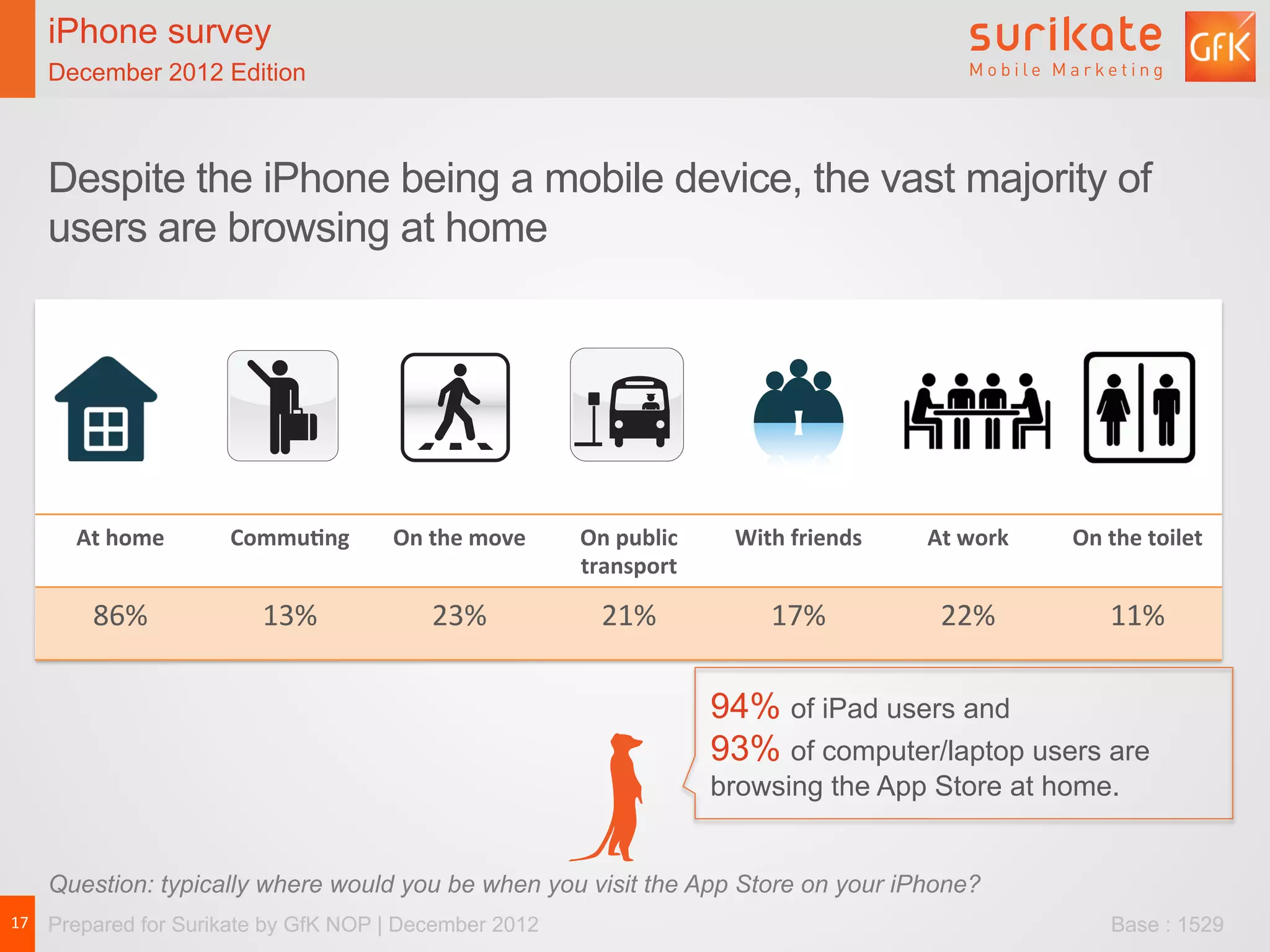 iPhone survey                      iPhone survey
   December 2012 Edition              December 2012 Edition



   Despite the iPhone being a mobile device, the vast majority of
   users are browsing at home




      At	
  home	
     Commu6ng	
       On	
  the	
  move	
     On	
  public	
      With	
  friends	
     At	
  work	
     On	
  the	
  toilet	
  
                                                                transport	
  

        86%	
             13%	
              23%	
                 21%	
                 17%	
              22%	
                11%	
  

                                                                                   94% of iPad users and
                                                                                   93% of computer/laptop users are
                                                                                   browsing the App Store at home.


   Question: typically where would you be when you visit the App Store on your iPhone?
17	
   Prepared for Surikate by GfK NOP | December 2012                                                                          Base : 1529
 