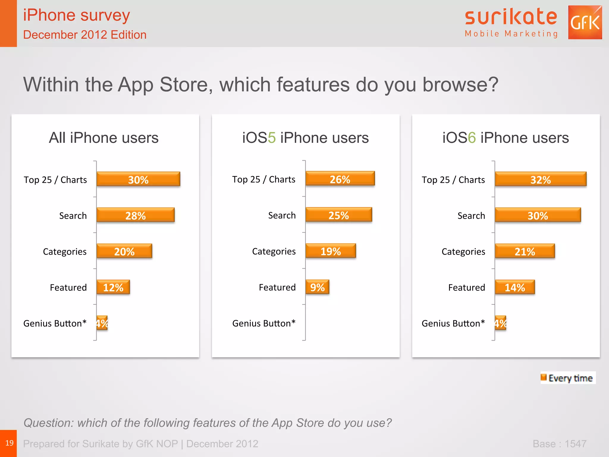 iPhone survey
   December 2012 Edition



   Within the App Store, which features do you browse?

              All iPhone users                             iOS5 iPhone users                                     iOS6 iPhone users

    Top	
  25	
  /	
  Charts	
               30%	
     Top	
  25	
  /	
  Charts	
              26%	
     Top	
  25	
  /	
  Charts	
               32%	
  

                   Search	
              28%	
                        Search	
                 25%	
                    Search	
              30%	
  

            Categories	
              20%	
                    Categories	
              19%	
                   Categories	
              21%	
  

               Featured	
          12%	
                          Featured	
          9%	
                          Featured	
          14%	
  

   Genius	
  Bufon*	
   4%	
                           Genius	
  Bufon*	
                                Genius	
  Bufon*	
   4%	
  




   Question: which of the following features of the App Store do you use?
19	
   Prepared for Surikate by GfK NOP | December 2012                                                                                           Base : 1547
 