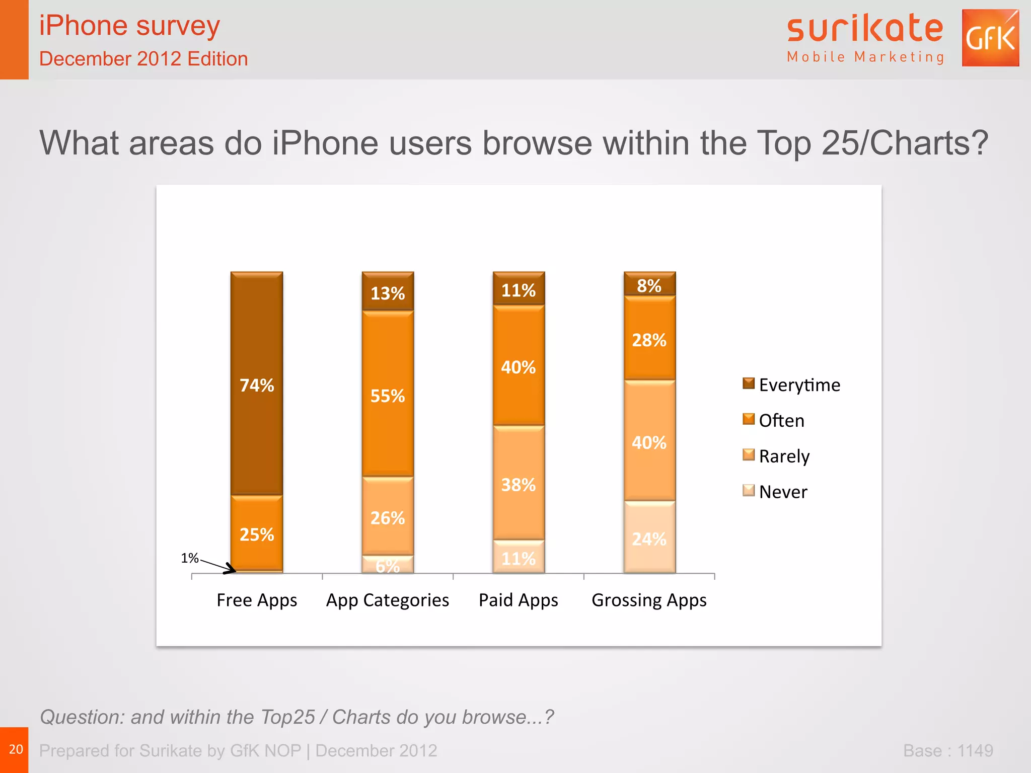iPhone survey                             iPhone survey
   December 2012 Edition                     December 2012 Edition



   What areas do iPhone users browse within the Top 25/Charts?



                                                         13%	
                11%	
                 8%	
  

                                                                                                   28%	
  
                                                                              40%	
  
                                   74%	
                                                                            EveryLme	
  
                                                         55%	
  
                                                                                                                    Ohen	
  
                                                                                                   40%	
  
                                                                                                                    Rarely	
  
                                                                              38%	
                                 Never	
  
                                                         26%	
  
                                   25%	
                                                           24%	
  
                      1%	
  
                                                          6%	
                11%	
  

                               Free	
  Apps	
     App	
  Categories	
     Paid	
  Apps	
     Grossing	
  Apps	
  




   Question: and within the Top25 / Charts do you browse...?
20	
   Prepared for Surikate by GfK NOP | December 2012                                                                            Base : 1149
 