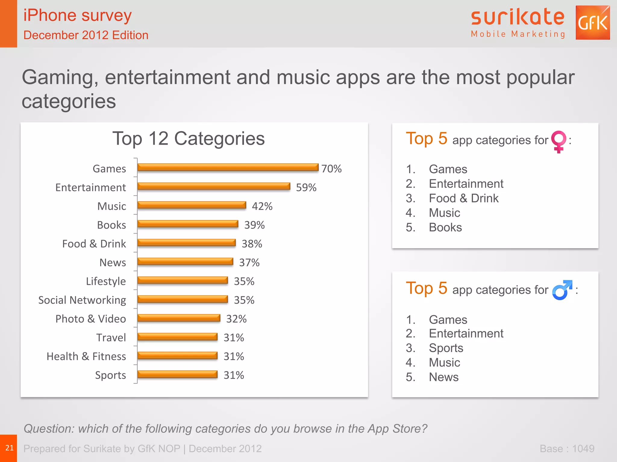 iPhone survey                          iPhone survey
   December 2012 Edition                  December 2012 Edition


   Gaming, entertainment and music apps are the most popular
   categories
                                Top 12 Categories                                         Top 5 app categories for   :

                        	
  Games	
                                             70%	
     1.    Games
           	
  Entertainment	
                                        59%	
               2.    Entertainment
                                                                                          3.    Food & Drink
                          	
  Music	
                       42%	
  
                                                                                          4.    Music
                          	
  Books	
                  39%	
                              5.    Books
             	
  Food	
  &	
  Drink	
                 38%	
  
                          	
  News	
                 37%	
  
                     	
  Lifestyle	
                35%	
  
                                                                                          Top 5 app categories for       :
      	
  Social	
  Networking	
                    35%	
  
           	
  Photo	
  &	
  Video	
              32%	
                                   1.    Games
                         	
  Travel	
            31%	
                                    2.    Entertainment
                                                                                          3.    Sports
        	
  Health	
  &	
  Fitness	
             31%	
  
                                                                                          4.    Music
                         	
  Sports	
            31%	
                                    5.    News



   Question: which of the following categories do you browse in the App Store?
21	
   Prepared for Surikate by GfK NOP | December 2012                                                         Base : 1049
 
