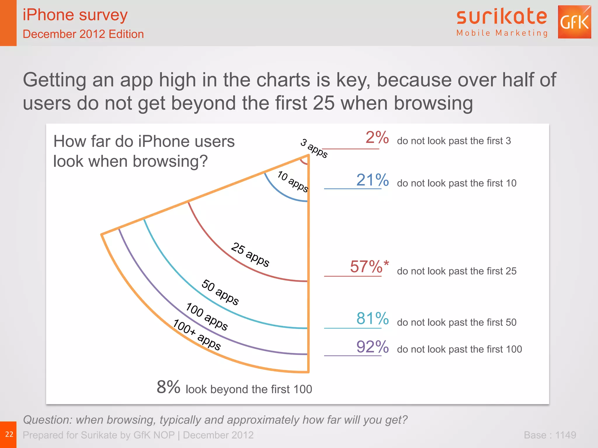 iPhone survey                    iPhone survey
   December 2012 Edition            December 2012 Edition



   Getting an app high in the charts is key, because over half of
   users do not get beyond the first 25 when browsing
          How far do iPhone users                                   2%    do not look past the first 3

          look when browsing?
                                                                   21%    do not look past the first 10




                                                                   57%*   do not look past the first 25



                                                                   81%    do not look past the first 50

                                                                   92%    do not look past the first 100



                                 8%	
  look beyond the first 100
   Question: when browsing, typically and approximately how far will you get?
22	
   Prepared for Surikate by GfK NOP | December 2012                                                    Base : 1149
 