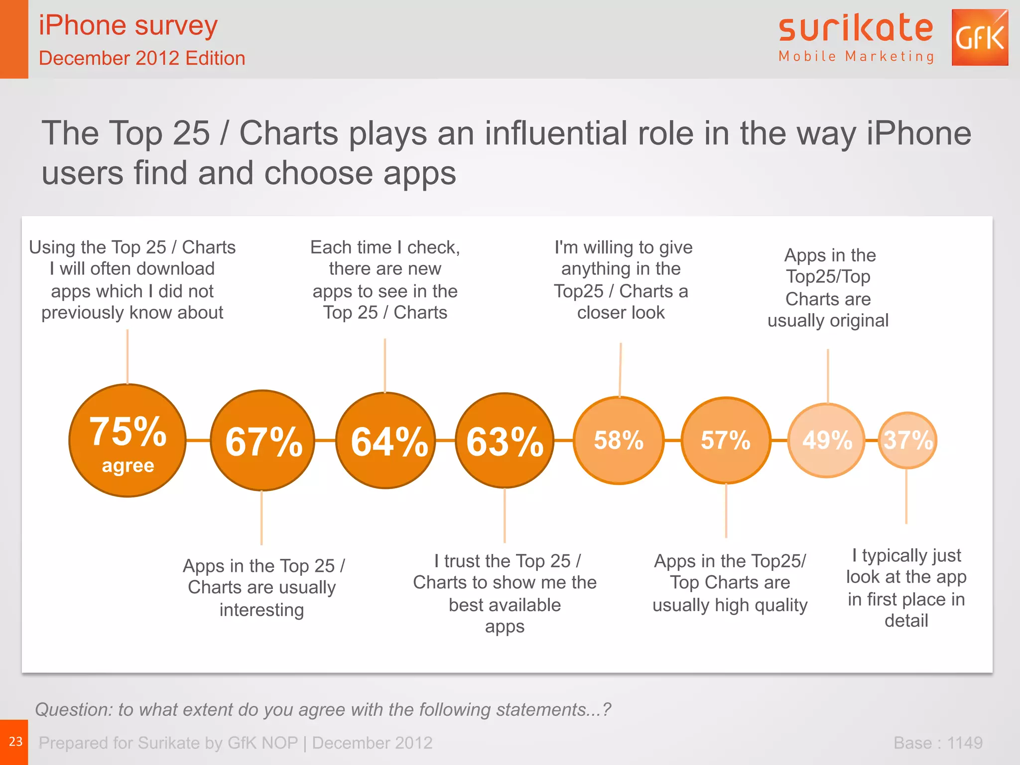 iPhone survey                    iPhone survey
   December 2012 Edition            December 2012 Edition



    The Top 25 / Charts plays an influential role in the way iPhone
    users find and choose apps

  Using the Top 25 / Charts            Each time I check,           I'm willing to give           Apps in the
    I will often download                there are new               anything in the              Top25/Top
    apps which I did not               apps to see in the           Top25 / Charts a              Charts are
   previously know about                Top 25 / Charts                closer look              usually original




          75%               67%              64% 63%                     58%              57%       49%        37%
            agree



                                                      I trust the Top 25 /       Apps in the Top25/        I typically just
                      Apps in the Top 25 /
                                                    Charts to show me the          Top Charts are         look at the app
                      Charts are usually
                                                         best available          usually high quality     in first place in
                         interesting
                                                              apps                                              detail



   Question: to what extent do you agree with the following statements...?
23	
   Prepared for Surikate by GfK NOP | December 2012                                                            Base : 1149
 