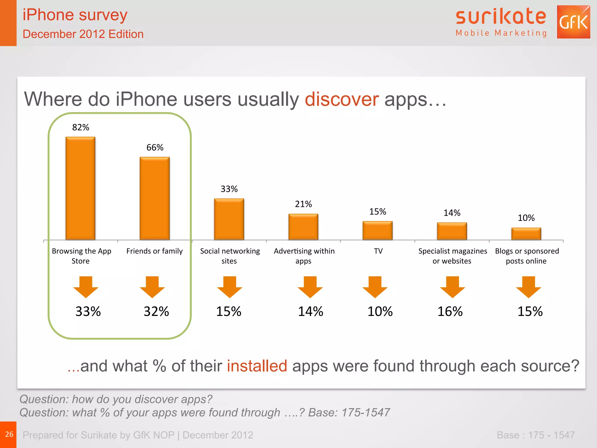 iPhone survey                                              iPhone survey                                               iPhone users spend, on average, 11-and-a-half
   December 2012 Edition                                      December 2012 Edition                                                   minutes on the App Store per visit




    Where do iPhone users usually discover apps…
                   82%	
  

                                                   66%	
  



                                                                                 33%	
  
                                                                                                                21%	
  
                                                                                                                                      15%	
                    14%	
  
                                                                                                                                                                                                10%	
  


         	
  Browsing	
  the	
  App	
     Friends	
  or	
  family	
     	
  Social	
  networking	
     	
  AdverLsing	
  within	
      	
  TV	
     	
  Specialist	
  magazines	
   	
  Blogs	
  or	
  sponsored	
  
                  Store	
                                                             sites	
                   apps	
                                     or	
  websites	
                posts	
  online	
  




                    33%	
                        32%	
                         15%	
                              14%	
               10%	
                  16%	
                              15%	
  


                 …and                 what % of their installed apps were found through each source?
   Question: how do you discover apps?
   Question: what % of your apps were found through ….? Base: 175-1547
26	
   Prepared for Surikate by GfK NOP | December 2012                                                                                                                                Base : 175 - 1547
 