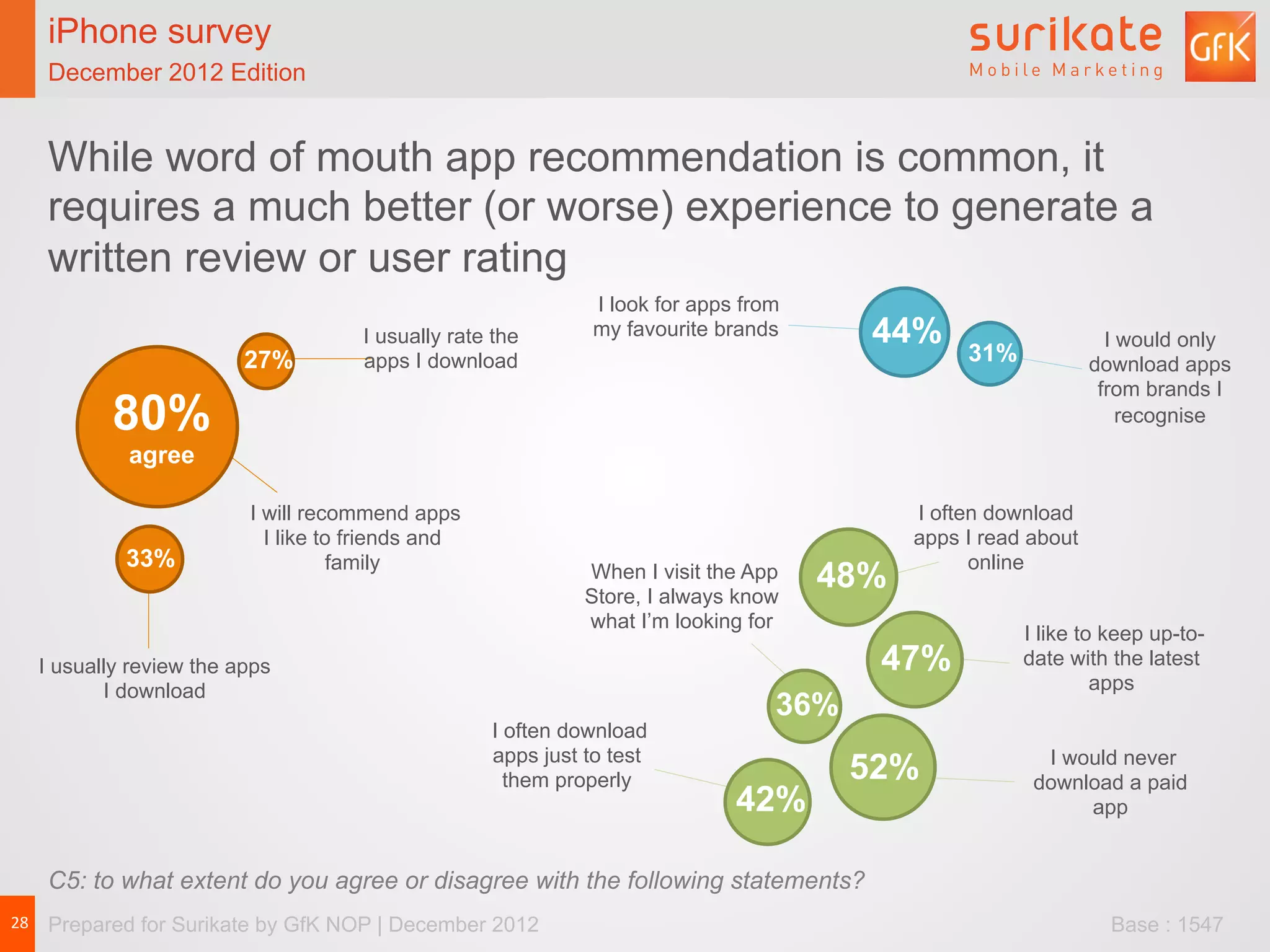 iPhone survey                    iPhone survey                     iPhone users spend, on average, 11-and-a-half
   December 2012 Edition            December 2012 Edition                         minutes on the App Store per visit


   While word of mouth app recommendation is common, it
   requires a much better (or worse) experience to generate a
   written review or user rating
                                                             I look for apps from
                                    I usually rate the       my favourite brands      44%                       I would only
                        27%         apps I download                                            31%            download apps
                                                                                                               from brands I
          80%                                                                                                     recognise
            agree

                        I will recommend apps                                             I often download
                          I like to friends and                                           apps I read about
            33%                    family                                                       online
                                                            When I visit the App
                                                            Store, I always know
                                                                                    48%
                                                            what I’m looking for
                                                                                                     I like to keep up-to-
  I usually review the apps                                                            47%           date with the latest
         I download                                                                                           apps
                                                                                36%
                                                  I often download
                                                  apps just to test                                    I would never
                                                    them properly                     52%             download a paid
                                                                            42%                            app


   C5: to what extent do you agree or disagree with the following statements?
28	
   Prepared for Surikate by GfK NOP | December 2012                                                         Base : 1547
 