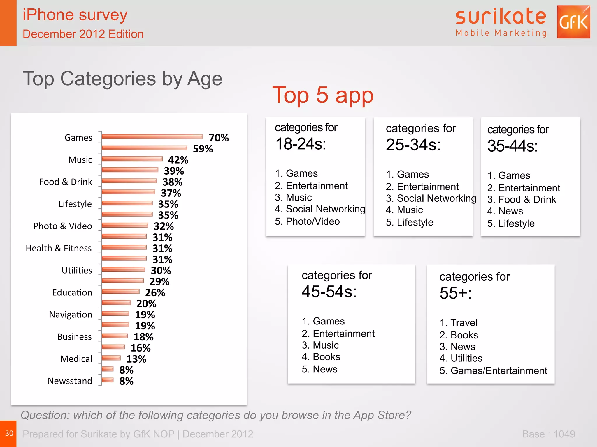 iPhone survey                                      iPhone survey                 iPhone users spend, on average, 11-and-a-half
   December 2012 Edition                              December 2012 Edition                     minutes on the App Store per visit


   Top Categories by Age
                                                                            Top 5 app
                                                                            categories for           categories for         categories for
                    	
  Games	
                                   70%	
  
                                                                59%	
       18-24s:                  25-34s:                35-44s:
                      	
  Music	
                     42%	
  
                                                     39%	
                  1. Games                 1. Games               1. Games
         	
  Food	
  &	
  Drink	
                    38%	
                  2. Entertainment         2. Entertainment       2. Entertainment
                                                     37%	
                  3. Music                 3. Social Networking
                 	
  Lifestyle	
                  35%	
                                                                     3. Food & Drink
                                                                            4. Social Networking     4. Music               4. News
                                                  35%	
  
                                                                            5. Photo/Video           5. Lifestyle           5. Lifestyle
       	
  Photo	
  &	
  Video	
                32%	
  
                                               31%	
  
    	
  Health	
  &	
  Fitness	
               31%	
  
                                               31%	
  
                   	
  ULliLes	
               30%	
                              categories for
                                               29%	
                                                            categories for
               	
  EducaLon	
                 26%	
                               45-54s:                       55+:
                                             20%	
  
             	
  NavigaLon	
              19%	
  
                                          19%	
                                   1. Games                      1. Travel
                 	
  Business	
         18%	
                                     2. Entertainment              2. Books
                                        16%	
                                     3. Music                      3. News
                  	
  Medical	
        13%	
                                      4. Books                      4. Utilities
                                      8%	
                                        5. News                       5. Games/Entertainment
             	
  Newsstand	
          8%	
  

   Question: which of the following categories do you browse in the App Store?
30	
   Prepared for Surikate by GfK NOP | December 2012                                                                            Base : 1049
 