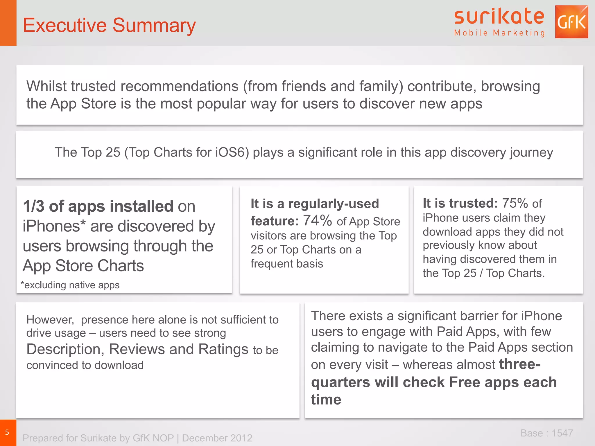 iPhone survey                               iPhone App store Usage :
                                                                   iPhone users spend, on average, 11-and-a-half
        Executive Summary
                      December 2012 Edition                                    minutes on the App Store per visit
                                                                                        Executive Summary


         Whilst trusted recommendations (from friends and family) contribute, browsing
         the App Store is the most popular way for users to discover new apps


               The Top 25 (Top Charts for iOS6) plays a significant role in this app discovery journey



        1/3 of apps installed on                       It is a regularly-used          It is trusted: 75% of
                                                       feature: 74% of App Store       iPhone users claim they
        iPhones* are discovered by                     visitors are browsing the Top   download apps they did not
        users browsing through the                     25 or Top Charts on a           previously know about
                                                                                       having discovered them in
        App Store Charts                               frequent basis
                                                                                       the Top 25 / Top Charts.
        *excluding native apps


         However, presence here alone is not sufficient to        There exists a significant barrier for iPhone
         drive usage – users need to see strong                   users to engage with Paid Apps, with few
         Description, Reviews and Ratings to be                   claiming to navigate to the Paid Apps section
         convinced to download                                    on every visit – whereas almost three-
                                                                  quarters will check Free apps each
                                                                  time

5	
                                                                                                      Base : 1547
        Prepared for Surikate by GfK NOP | December 2012
 