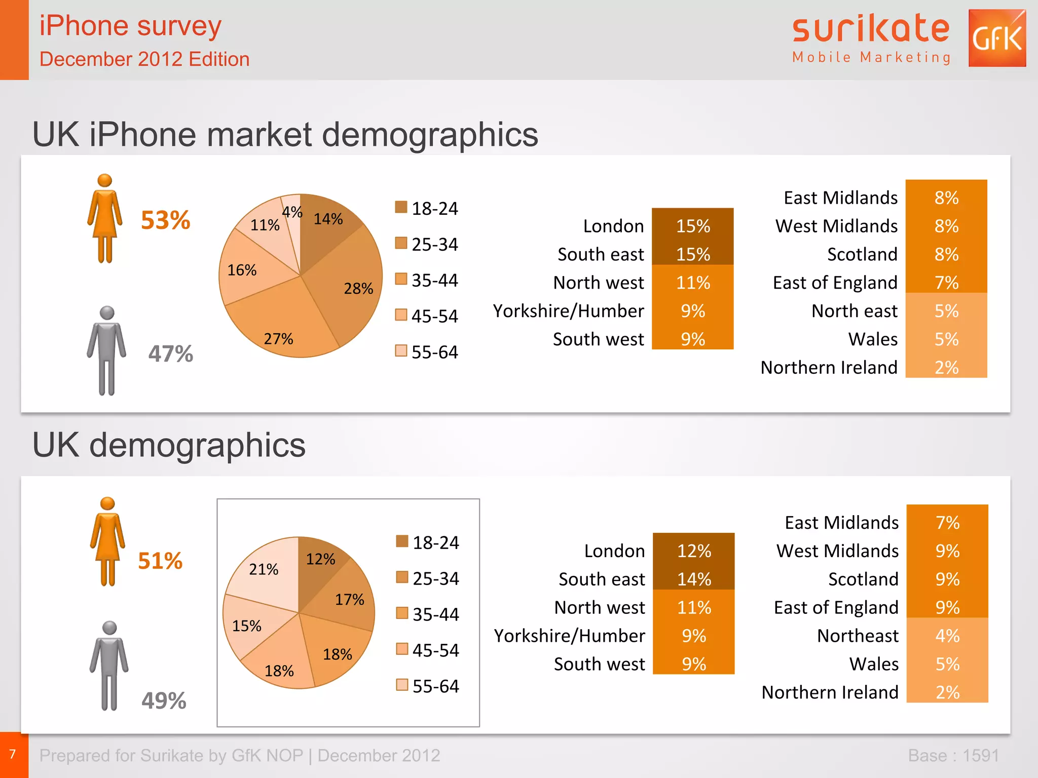 iPhone survey
        December 2012 Edition


        UK iPhone market demographics
                                                                                                                                                	
  East	
  Midlands	
               8%	
  
                                        4%	
   14%	
                   18-­‐24	
  
                    53%	
          11%	
                                                                 	
  London	
      15%	
            	
  West	
  Midlands	
                   8%	
  
                                                                       25-­‐34	
                   	
  South	
  east	
     15%	
                            	
  Scotland	
           8%	
  
                               16%	
  
                                                             28%	
     35-­‐44	
               	
  North	
  west	
         11%	
          	
  East	
  of	
  England	
                7%	
  
                                                                       45-­‐54	
     	
  Yorkshire/Humber	
                 9%	
                      	
  North	
  east	
            5%	
  
                                         27%	
                                                 	
  South	
  west	
          9%	
                                  	
  Wales	
        5%	
  
                     47%	
                                             55-­‐64	
  
                                                                                                                                     	
  Northern	
  Ireland	
                       2%	
  



        UK demographics

                                                                                                                                                	
  East	
  Midlands	
               7%	
  
                                                                       18-­‐24	
                         	
  London	
      12%	
            	
  West	
  Midlands	
                   9%	
  
                   51%	
           21%	
  
                                                   12%	
  
                                                                       25-­‐34	
                   	
  South	
  east	
     14%	
                            	
  Scotland	
           9%	
  
                                                         17%	
  
                                                                       35-­‐44	
               	
  North	
  west	
         11%	
          	
  East	
  of	
  England	
                9%	
  
                               15%	
  
                                                                                     	
  Yorkshire/Humber	
                 9%	
                       	
  Northeast	
               4%	
  
                                                      18%	
            45-­‐54	
  
                                         18%	
                                                 	
  South	
  west	
          9%	
                                  	
  Wales	
        5%	
  
                                                                       55-­‐64	
                                                     	
  Northern	
  Ireland	
                       2%	
  
                    49%	
  
7	
     Prepared for Surikate by GfK NOP | December 2012                                                                                                                          Base : 1591
 
