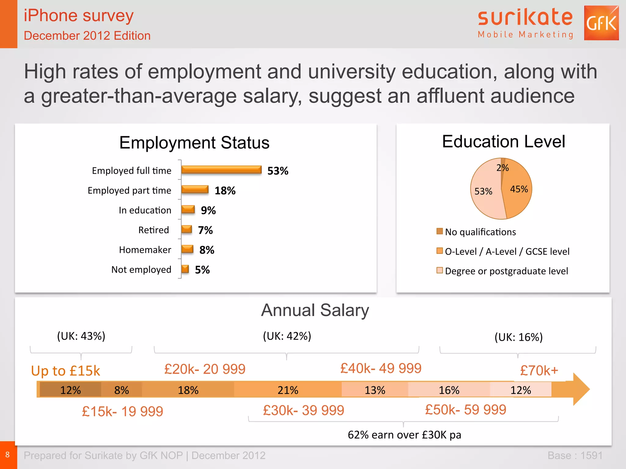 iPhone survey
        December 2012 Edition


        High rates of employment and university education, along with
        a greater-than-average salary, suggest an affluent audience

                                     Employment Status                                                                                Education Level
                            Employed	
  full	
  Lme	
                                 53%	
                                                                  2%	
  

                           Employed	
  part	
  Lme	
                       18%	
                                                                   53%	
          45%	
  

                                     In	
  educaLon	
               9%	
  
                                            ReLred	
  	
           7%	
                                                                No	
  qualiﬁcaLons	
  
                                     Homemaker	
                   8%	
                                                                O-­‐Level	
  /	
  A-­‐Level	
  /	
  GCSE	
  level	
  
                                   Not	
  employed	
              5%	
                                                                 Degree	
  or	
  postgraduate	
  level	
  



                                                                                     Annual Salary
                (UK:	
  43%)	
                                                       (UK:	
  42%)	
                                                        (UK:	
  16%)	
  

         Up	
  to	
  £15k	
                         £20-­‐29,999	
  
                                                     £20k- 20 999                                       £40k- 49 999
                                                                                                        £40-­‐49,999	
                                                £70k	
  +	
  
                                                                                                                                                                       £70k+
                 12%	
             8%	
                      18%	
                       21%	
                13%	
                  16%	
                        12%	
  
                       £15-­‐19,999	
  
                       £15k- 19 999                                                  £30-­‐39,999	
  
                                                                                     £30k- 39 999                                £50-­‐69,999	
  
                                                                                                                                 £50k- 59 999
                                                                                                         62%	
  earn	
  over	
  £30K	
  pa	
  
8	
     Prepared for Surikate by GfK NOP | December 2012                                                                                                                         Base : 1591
 