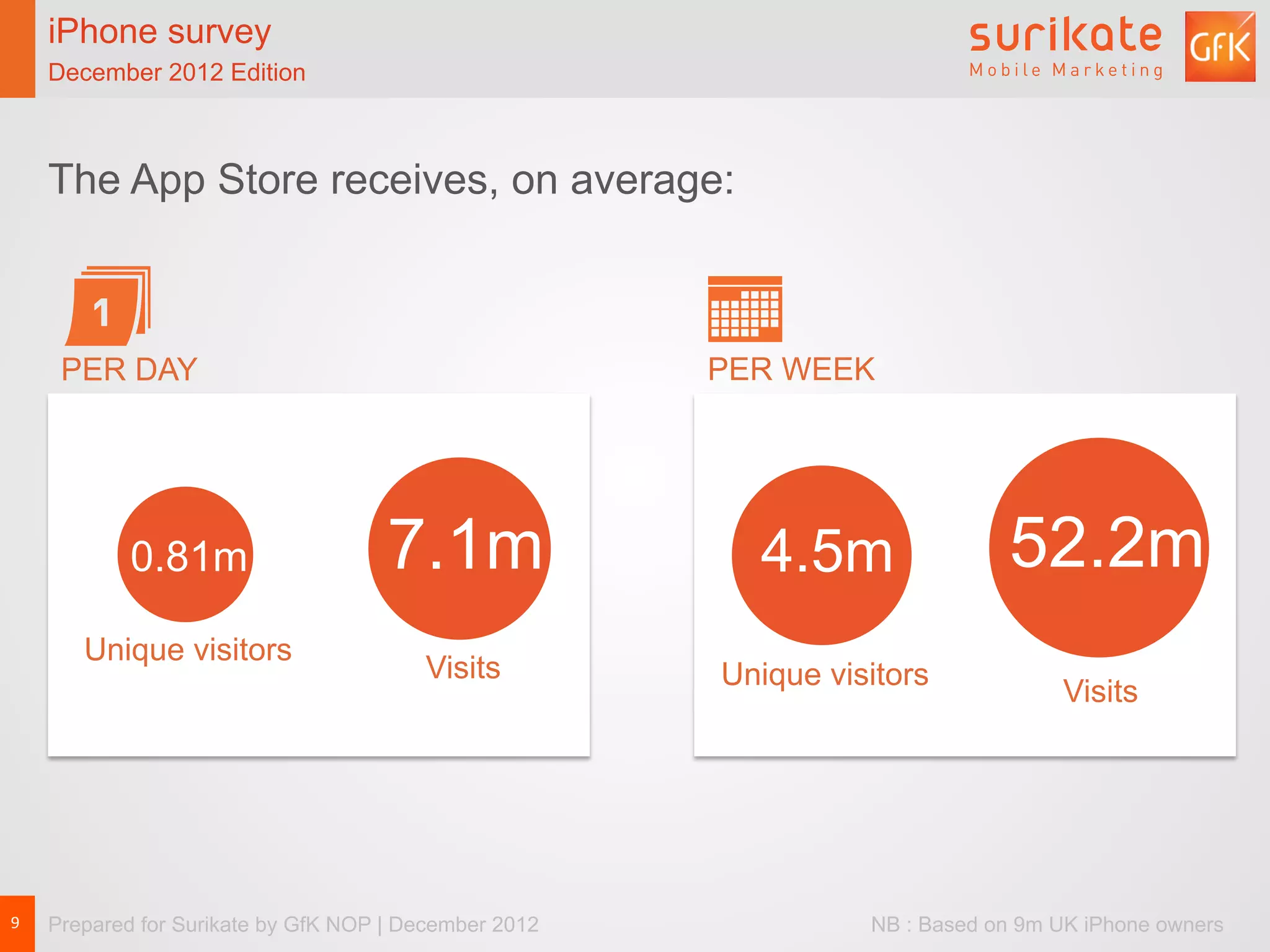 iPhone survey
        December 2012 Edition



        The App Store receives, on average:



         PER DAY                                           PER WEEK




                0.81m                    7.1m                4.5m                52.2m
           Unique visitors
                                            Visits         Unique visitors
                                                                                      Visits




9	
     Prepared for Surikate by GfK NOP | December 2012             NB : Based on 9m UK iPhone owners
 