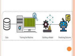 Recent trends in Artificial intelligence and Machine learning | PPT