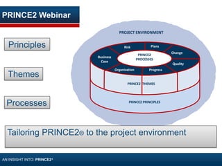 PRINCE2 Webinar
PROJECT ENVIRONMENT
PRINCE2
PROCESSES
PRINCE2 PRINCIPLES
Progress
Business
Case
Organization
Quality
PlansRisk
Change
PRINCE2 THEMES
Principles
Themes
Processes
Tailoring PRINCE2® to the project environment
AN INSIGHT INTO: PRINCE2®
 