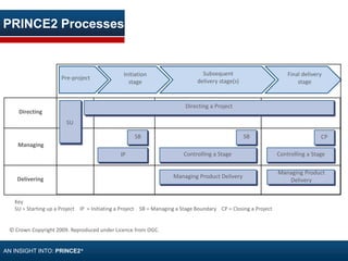 PRINCE2 Processes
AN INSIGHT INTO: PRINCE2®
© Crown Copyright 2009. Reproduced under Licence from OGC.
Pre-project
SU
SB CP
IP
Initiation
stage
Subsequent
delivery stage(s)
Final delivery
stage
Directing
Managing
Delivering
Directing a Project
SB
Controlling a Stage Controlling a Stage
Managing Product Delivery
Managing Product
Delivery
Key
SU = Starting up a Project IP = Initiating a Project SB = Managing a Stage Boundary CP = Closing a Project
 