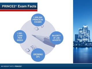 PRINCE2® Exam Facts
1,500 -
2,000
PER
WEEK
1,000,000
PRINCE2®
EXAMS
MAJORITY
OF JOB
ADVERTS
GROWING
25%
AN INSIGHT INTO: PRINCE2®
 