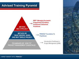 Advised Training Pyramid
MSP® (Managing Successful
Programmes) Foundation,
Practitioner & Advanced
Practitioner
PRINCE2® Foundation To
Practitioner
Introductory Certificate In
Project Management (APM)
A BRIEF INSIGHT INTO: PRINCE2®
 