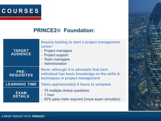TARGET
AUDIENCE
Anyone looking to start a project management
career:
- Project managers
- Project support
- Team managers
- Administration
PRE-
REQUISITES
None, although it is advisable that each
individual has basic knowledge on the skills &
techniques in project management
LEARNING TIME Takes approximately 8 hours to complete
EXAM
DETAILS
- 75 multiple choice questions
- 1 hour
- 50% pass mark required (mock exam simulator)
PRINCE2® Foundation:
C O U R S E S
A BRIEF INSIGHT INTO: PRINCE2®
 