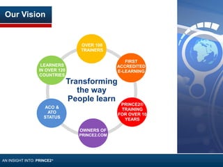 OUR VISION
Transforming
the way
People learn
OVER 100
TRAINERS
LEARNERS
IN OVER 120
COUNTRIES
OWNERS OF
PRINCE2.COM
ACO &
ATO
STATUS
PRINCE2®
TRAINING
FOR OVER 10
YEARS
FIRST
ACCREDITED
E-LEARNING
Our Vision
AN INSIGHT INTO: PRINCE2®
 