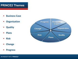 PRINCE2 Themes
AN INSIGHT INTO: PRINCE2®
 Business Case
 Organization
 Quality
 Plans
 Risk
 Change
 Progress
 