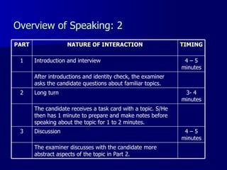 Overview of Speaking: 2 The examiner discusses with the candidate more abstract aspects of the topic in Part 2.  4 – 5 minutes Discussion 3 The candidate receives a task card with a topic. S/He then has 1 minute to prepare and make notes before speaking about the topic for 1 to 2 minutes.  3- 4 minutes Long turn  2 After introductions and identity check, the examiner asks the candidate questions about familiar topics.  4 – 5 minutes Introduction and interview 1 TIMING NATURE OF INTERACTION PART 