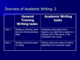 Overview of Academic Writing: 2 Writing a discursive piece of writing addressed to an educated reader  Writing a discursive piece of writing  Task 2 Presenting information from a diagram, e.g. data from a graph or a process from a flow-chart, in the candidate’s own words  Writing an informal, semi-formal or formal personal letter  Task 1 Academic Writing tasks   General Training Writing tasks   