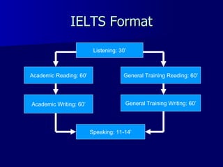 IELTS Format Listening: 30’ Academic Reading: 60’ General Training Reading: 60’ Academic Writing: 60’ General Training Writing: 60’ Speaking: 11-14’ 
