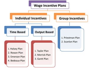 Wage Incentive Plans 
Individual Incentives 
Time Based 
1. Halsey Plan 
2. Rowan Plan 
3. Emerson Plan 
4. Bedeaux Plan 
Output Based 
1. Taylor Plan 
2. Merrick Plan 
3. Gantt Plan 
Group Incentives 
1. Priestman Plan 
2. Scanlon Plan 
 