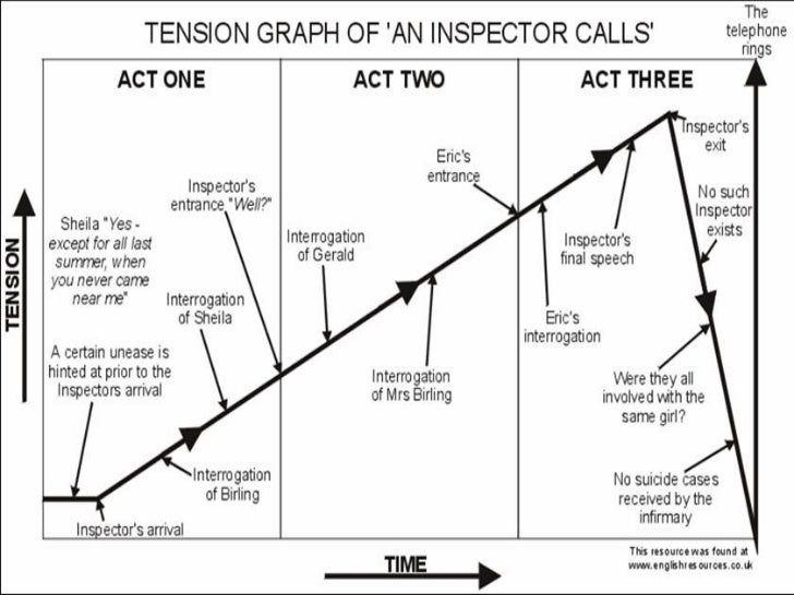 dramatic tension in an inspector calls essay An inspector calls essay guide an inspector calls is a dramatic and entertaining the inspector controls the pace and tension by dealing with one line of. dramatic tension in an inspector calls essay An inspector calls essay guide an inspector calls is a dramatic and entertaining the inspector controls the pace and tension by dealing with one line of.