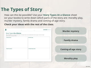 Murder mystery
The Types of Story
How can this be possible? Use your Story Types At a Glance sheet
(or your books) to write down which parts of the story are: morality play,
murder mystery, family drama and coming-of-age story.
Check your ideas with the rest of the class.
Family drama
Coming-of-age story
Morality play
 