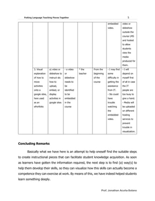 Putting Language Teaching Pieces Together 5
Prof. Jonathan Acuña-Solano
embedded
video.
video or
slideshow
outside the
course LMS
and hosted
to allow
students
view the
media
produced for
them.
3. Visual
explanation
of how to
move
activities
onto a
google sites,
here used
as an
ePortfolio
a) video or
slideshow to
instruct sts
how to
upload,
embed, or
display
activities in
google sites
- a video
or
slideshow
needs to
be
identified
to be
embedded
in the
course
* the
teacher
From the
beginning
of the
course
- I may find
some
difficulty in
getting the
assistance
from IT.
- Sts could
have
trouble
watching
the
embedded
video.
- I will
depend on
myself first
of all in case
the IT
people are
too busy to
give a hand.
- Media will
be uploaded
on different
hosting
services to
prevent
trouble in
visualization.
Concluding Remarks
Basically what we have here is an attempt to help oneself find the suitable steps
to create instructional pieces that can facilitate student knowledge acquisition. As soon
as learners have gotten the information required, the next step is to find (a) way(s) to
help them develop their skills, so they can visualize how this skills can actually become a
competence they can exercise at work. By means of this, we have indeed helped students
learn something deeply.
 