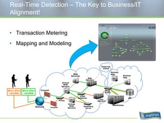 Real-Time Detection – The Key to Business/IT Alignment!Transaction MeteringMapping and ModelingExternalCloudPartner AppWeb ServicesPartner AppApp ServersVirtualWeb ServersWire Xfer>$100KWire Xfer<$100KFirewallMsg. BrokerLoad BalancerDBApp ServersProxyVirtualWeb ServersMainframeDirectoryServerNetworkFirewall