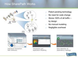How SharePath WorksPatent pending technologyNo need for code changeStores 100% of all traffic – by designNo manual modelingNegligible overhead Individual Transaction Path DetectionTransaction and Application ModelingAuto-detection of dependency topology