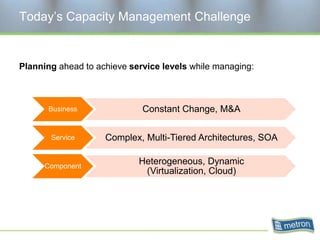 Today’s Capacity Management ChallengePlanning ahead to achieve service levels while managing: