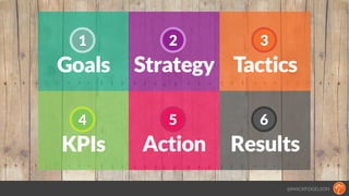 @MACKFOGELSON
Goals
1
Strategy
2
Tactics
3
KPIs
4
Action
5
Results
6
 