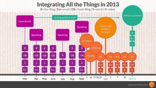 @MACKFOGELSON
Integrating All the Things in 2013
B=Our Blog | Em=email | GB=Guest Blog | S=social | V=video
writing guide ...