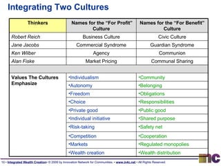Integrating Two Cultures Thinkers Names for the “For Profit” Culture Names for the “For Benefit” Culture Robert Reich Business Culture Civic Culture Jane Jacobs Commercial Syndrome Guardian Syndrome Ken Wilber Agency Communion Alan Fiske Market Pricing Communal Sharing Values The Cultures Emphasize Individualism Community Autonomy Belonging Freedom Obligations Choice Responsibilities Private good Public good Individual initiative Shared purpose Risk-taking Safety net Competition Cooperation Markets Regulated monopolies Wealth creation   Wealth distribution   
