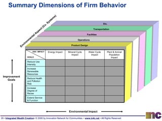 Summary Dimensions of Firm Behavior Product Design Operations Facilities Transportation Etc. ENV. IMPACT GOALS Environmental Aspect (Co. Systems) Environmental Impact Improvement Goals Energy Impact Mineral Cycle Impact Water Cycle Impact Plant & Animal Population Impact Reduce Use Intensity Increase Renewable Resources Reduce Health and Pollution Risk Increase Degree of Reuse Extend Service & Function 