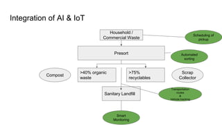 An Integrated Framework for sanitary landfill monitoring using AI & IoT ...