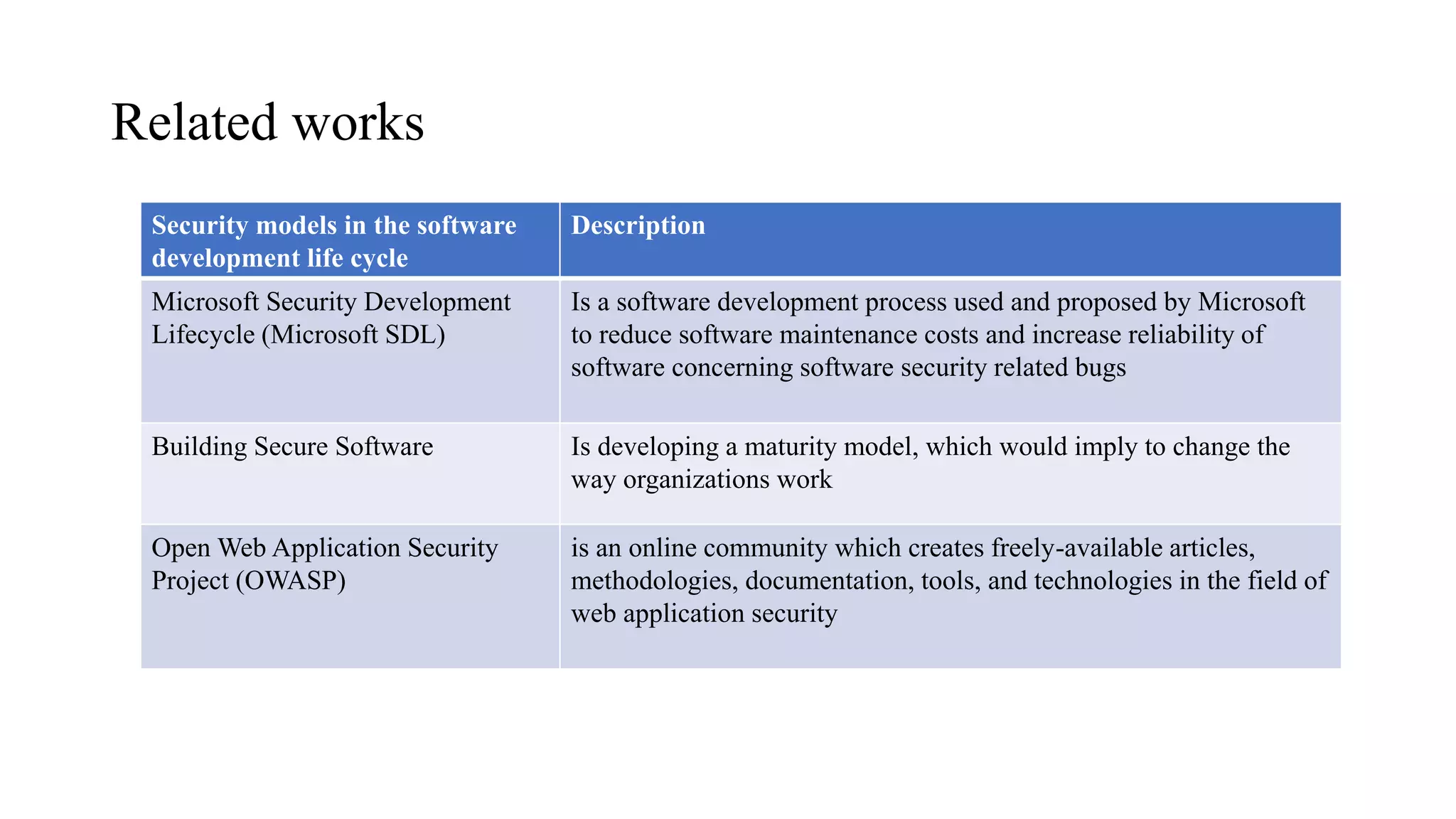 Related works Security models in the software development life cycle Description Microsoft Security Development Lifecycle (Microsoft SDL) Is a software development process used and proposed by Microsoft to reduce software maintenance costs and increase reliability of software concerning software security related bugs Building Secure Software Is developing a maturity model, which would imply to change the way organizations work Open Web Application Security Project (OWASP) is an online community which creates freely-available articles, methodologies, documentation, tools, and technologies in the field of web application security 