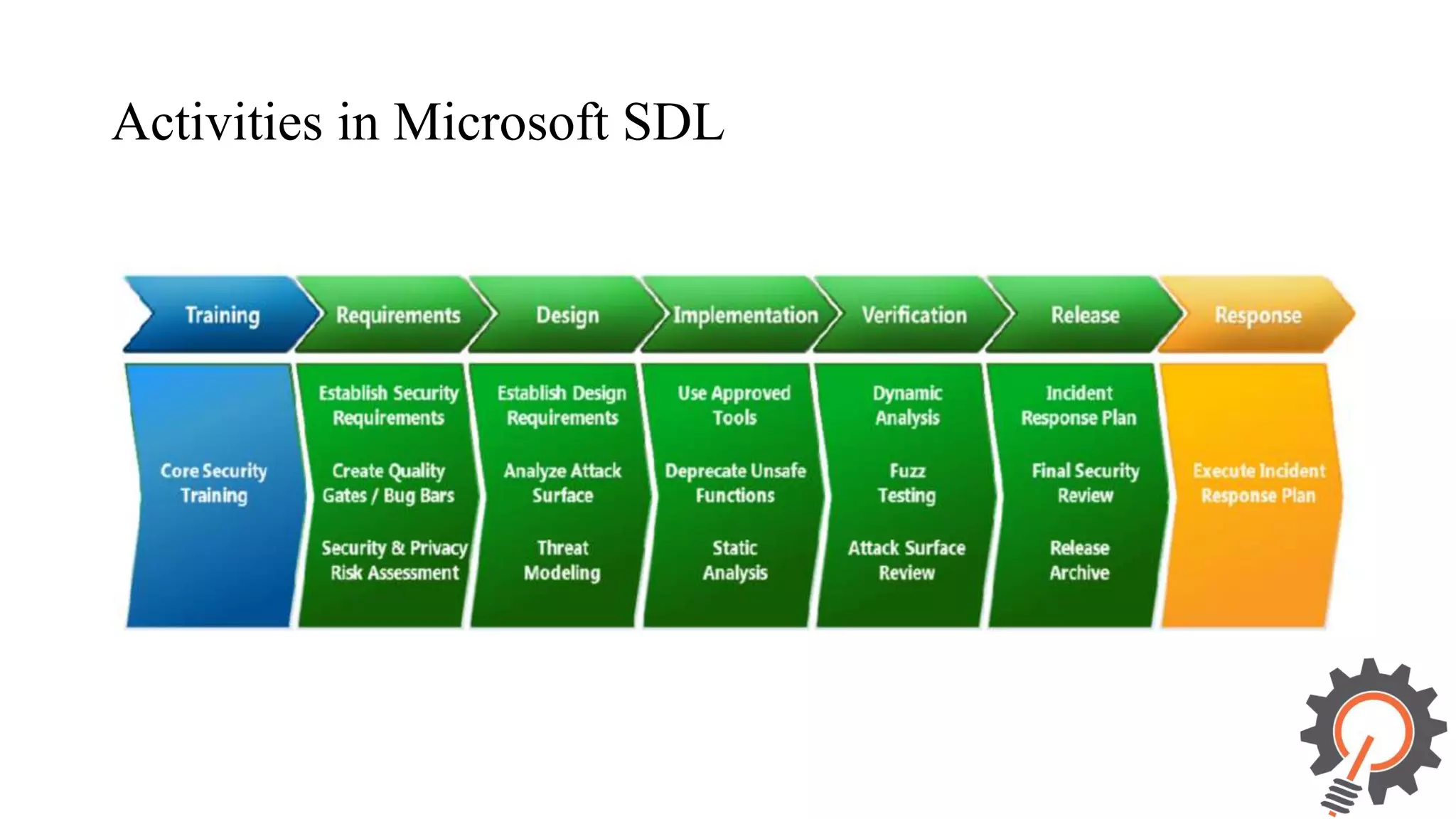 Activities in Microsoft SDL 
