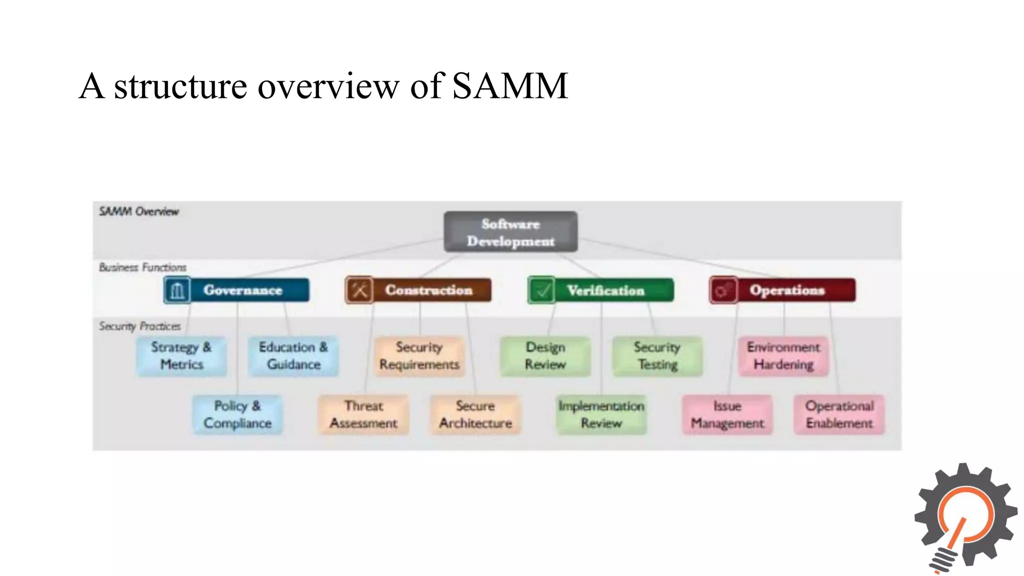 A structure overview of SAMM 