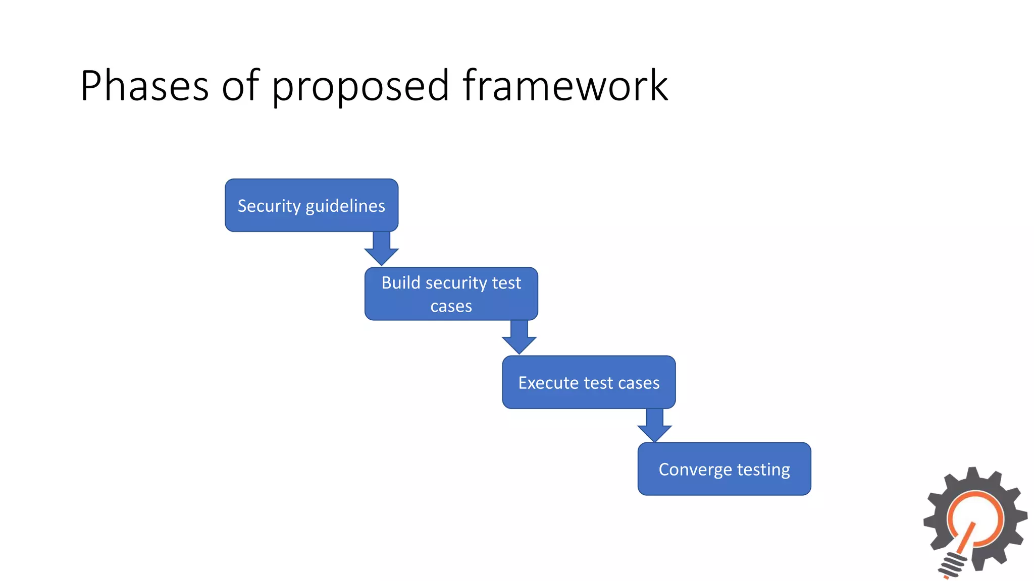 Phases of proposed framework Security guidelines Build security test cases Execute test cases Converge testing 