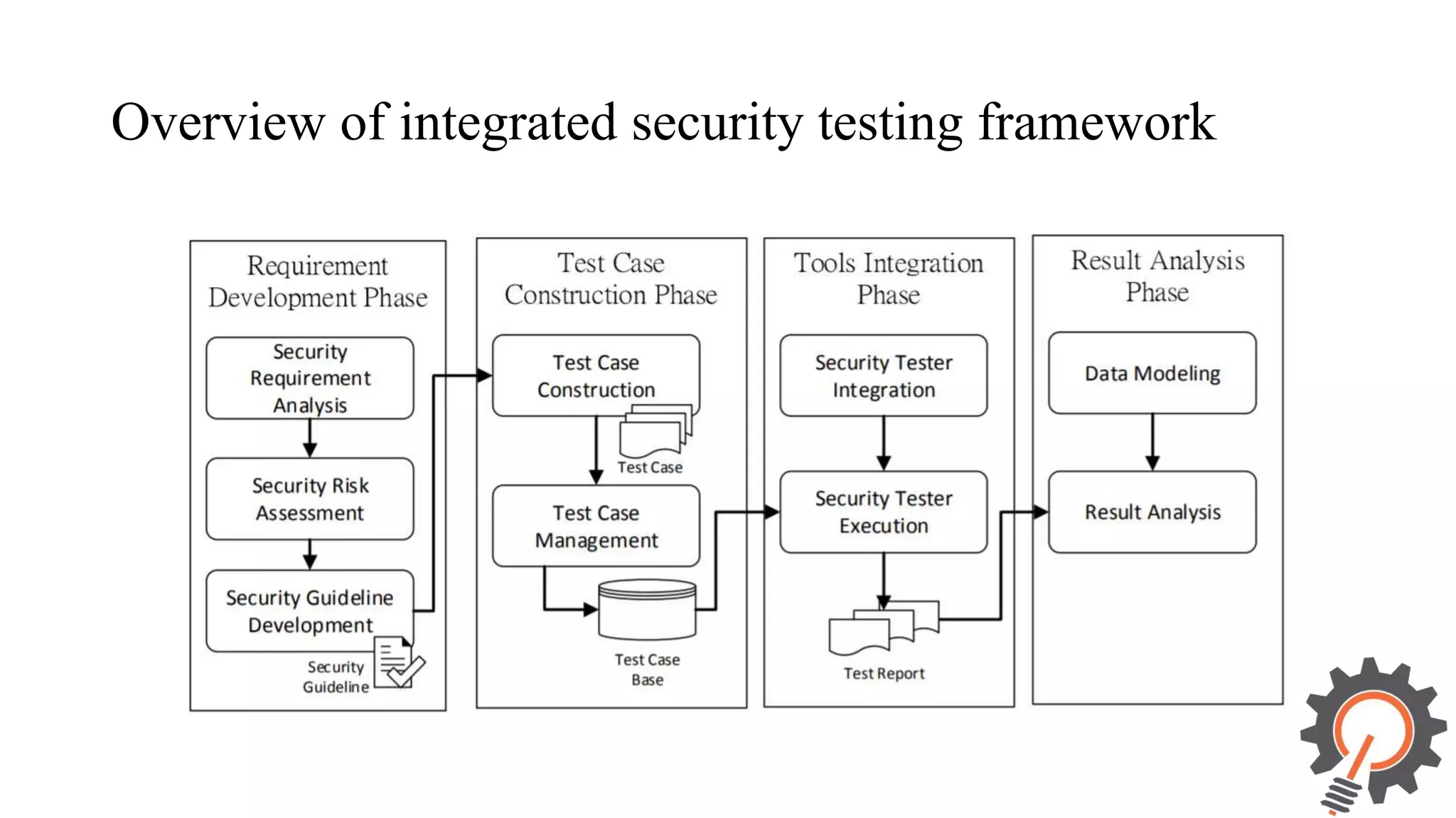 Overview of integrated security testing framework 