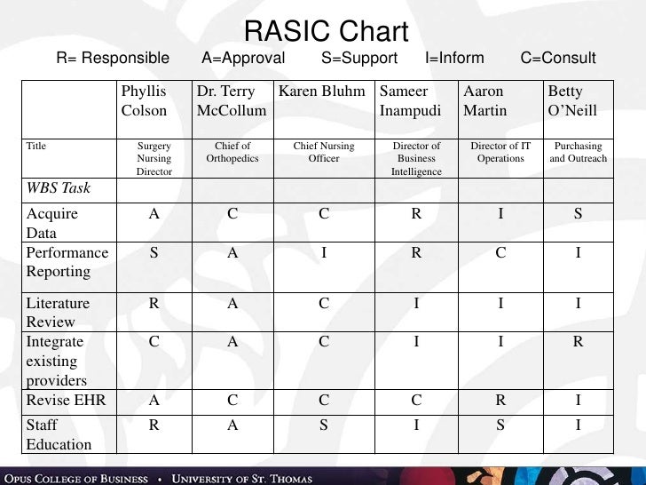 Rasic Chart Meaning