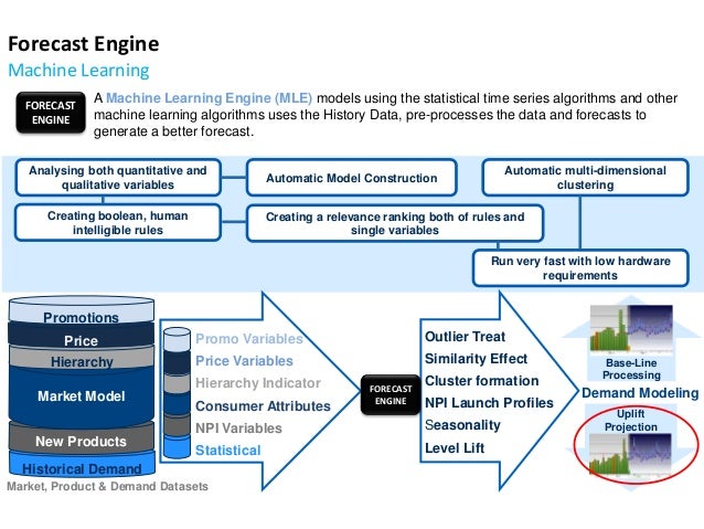 machine learning algorithms for demand forecasting