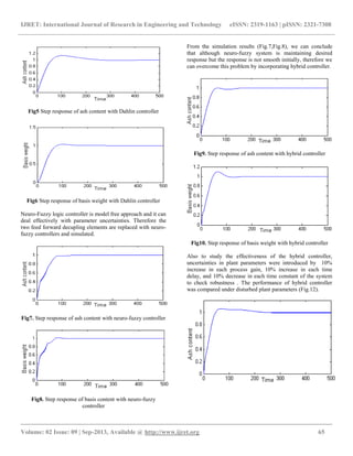 IJRET: International Journal of Research in Engineering and Technology eISSN: 2319-1163 | pISSN: 2321-7308
__________________________________________________________________________________________
Volume: 02 Issue: 09 | Sep-2013, Available @ http://www.ijret.org 65
Fig5 Step response of ash content with Dahlin controller
Fig6 Step response of basis weight with Dahlin controller
Neuro-Fuzzy logic controller is model free approach and it can
deal effectively with parameter uncertainties. Therefore the
two feed forward decupling elements are replaced with neuro-
fuzzy controllers and simulated.
Fig7. Step response of ash content with neuro-fuzzy controller
Fig8. Step response of basis content with neuro-fuzzy
controller
From the simulation results (Fig.7,Fig.8), we can conclude
that although neuro-fuzzy system is maintaining desired
response but the response is not smooth initially, therefore we
can overcome this problem by incorporating hybrid controller.
Fig9. Step response of ash content with hybrid controller
Fig10. Step response of basis weight with hybrid controller
Also to study the effectiveness of the hybrid controller,
uncertainties in plant parameters were introduced by 10%
increase in each process gain, 10% increase in each time
delay, and 10% decrease in each time constant of the system
to check robustness . The performance of hybrid controller
was compared under disturbed plant parameters (Fig.12).
 