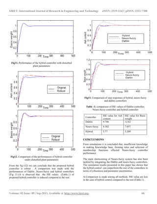 IJRET: International Journal of Research in Engineering and Technology eISSN: 2319-1163 | pISSN: 2321-7308
__________________________________________________________________________________________
Volume: 02 Issue: 09 | Sep-2013, Available @ http://www.ijret.org 66
Fig11. Performance of the hybrid controller with disturbed
plant parameters
Fig12. Comparison of the performances of hybrid controller
under disturbed plant parameters
From the fig (12) we can conclude that the proposed hybrid
controller is robust . A comparison was made with the
performances of Dahlin ,Neuro-fuzzy and hybrid controllers
(Fig 13.).It is observed that the ISE values (Table.1) of
proposed hybrid controller is reduced compared to the rest.
Fig13. Comparison of step responses of hybrid, neuro-fuzzy
and dahlin controllers
Table -1: comparison of ISE values of Dahlin controller,
Neuro-fuzzy controller and hybrid controller
Controller
ISE value for Ash
content
ISE value for Basis
weight
Dahlin 9.746 12.62
Neuro-fuzzy 8.382 7.057
Hybrid 5.77 5.209
CONCLUSIONS
From simulations it is concluded that, insufficient knowledge
in making Knowledge base, forming rules and selection of
membership functions effected Neuro-fuzzy controller
performance.
The main shortcoming of Neuro-fuzzy system has also been
tackled by integrating the Dahlin and neuro-fuzzy controllers.
The simulation results presented in this paper has shown that
the hybrid control can outperform the rest of the controllers in
terms of robustness and parameter uncertainties.
A Comparison is made among all methods. ISE value are less
in the case of hybrid control compared to the rest.(Table.1) .
 