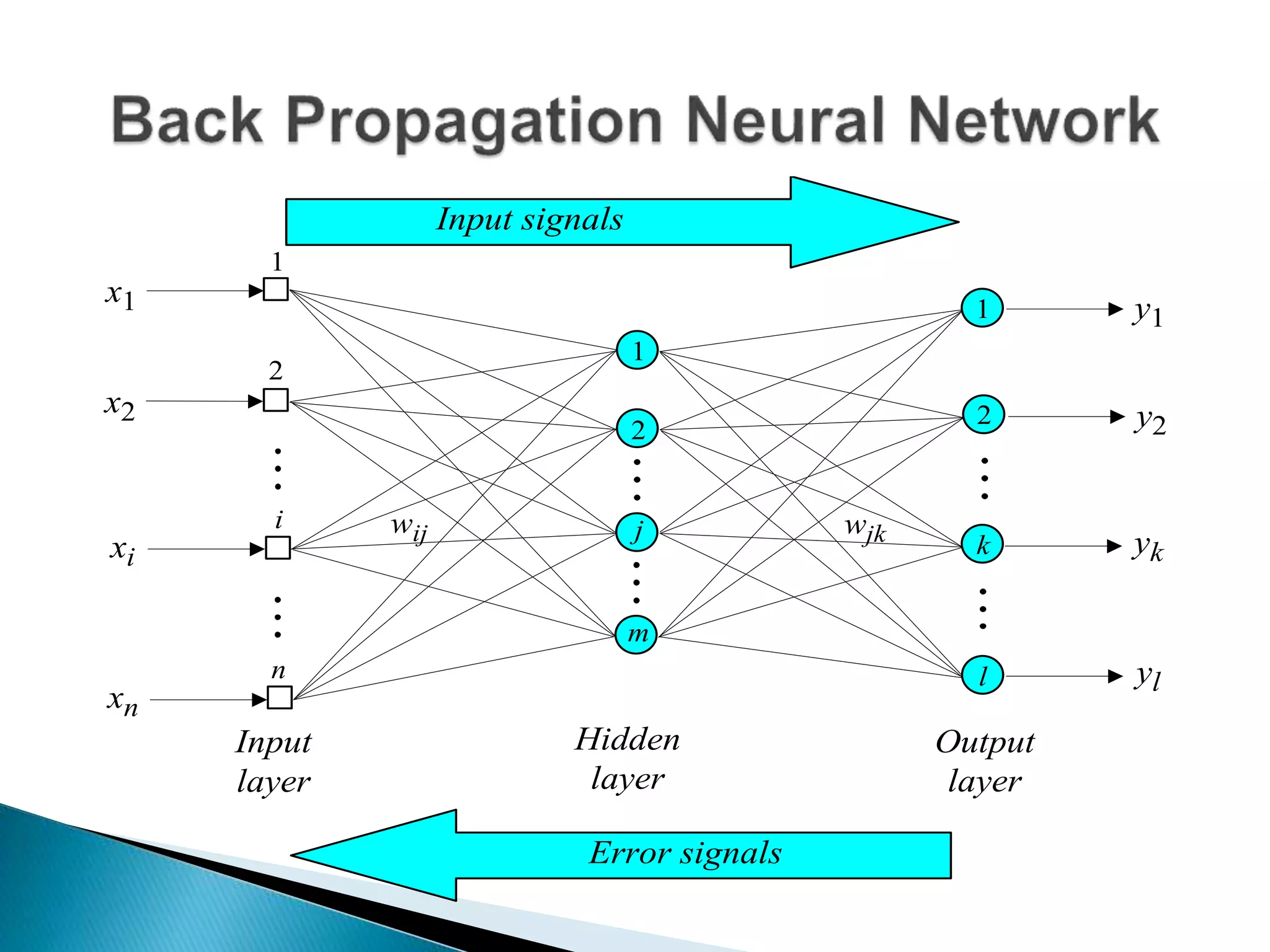 Input
layer
xi
x1
x2
xn
1
2
i
n
Output
layer
1
2
k
l
yk
y1
y2
yl
Input signals
Error signals
wjk
Hidden
layer
wij
1
2
j
m
 