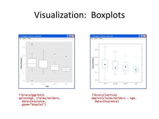 Visualization:  Multivariate Barplot<br />library(ggplot2)<br />qplot(Group, Claims/Holders,<br />      data=Insurance,<br...