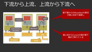 下流から上流、上流から下流へ
最下層からのMoveNextの要求
が最上流まで連鎖し

最上流からCurrentの値が最下
層まで降りてくる

 